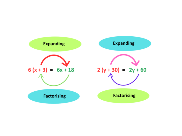 Diagram showing the process of expanding and factorising expressions like 6(x + 3) and 2(y + 30)