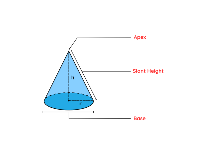 Labeled diagrams of a pyramid and a cone showing apex, base, height, slant height, and radius