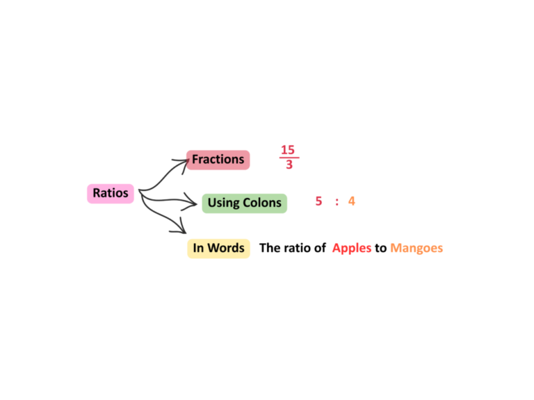 Diagram showing three ways to write ratios: fractions, using colons, and in words
