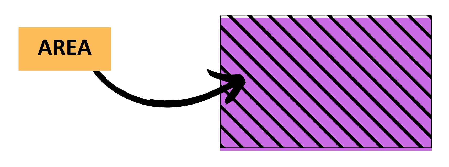 Arrow pointing to the shaded area of a purple rectangle representing the concept of area