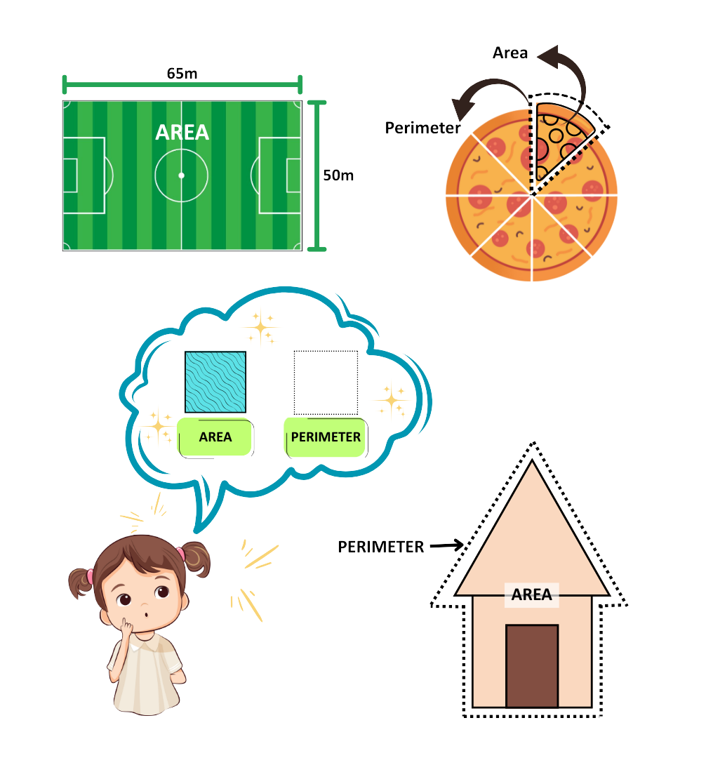 Illustration showing football field, pizza, house, and a thinking child to explain area and perimeter concepts