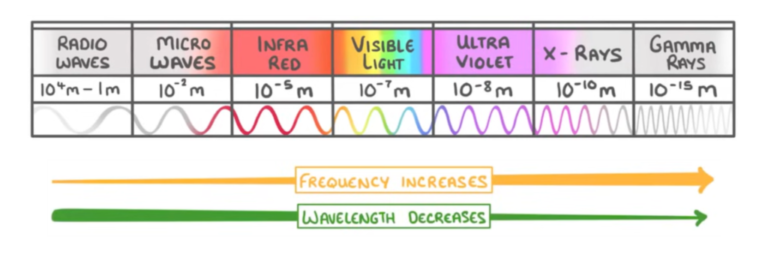 Diagram illustrating the electromagnetic spectrum scale by wavelength and frequency