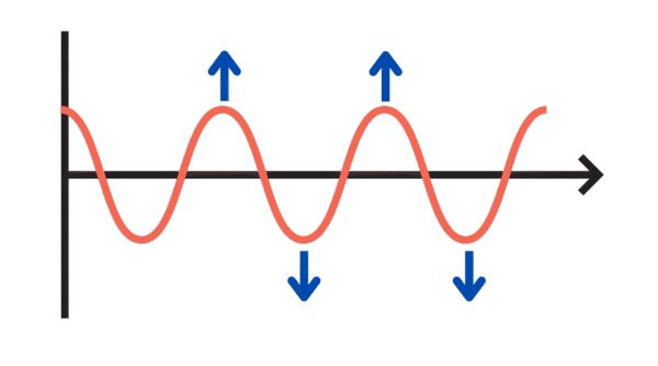 Diagram demonstrating the properties of electromagnetic transverse waves