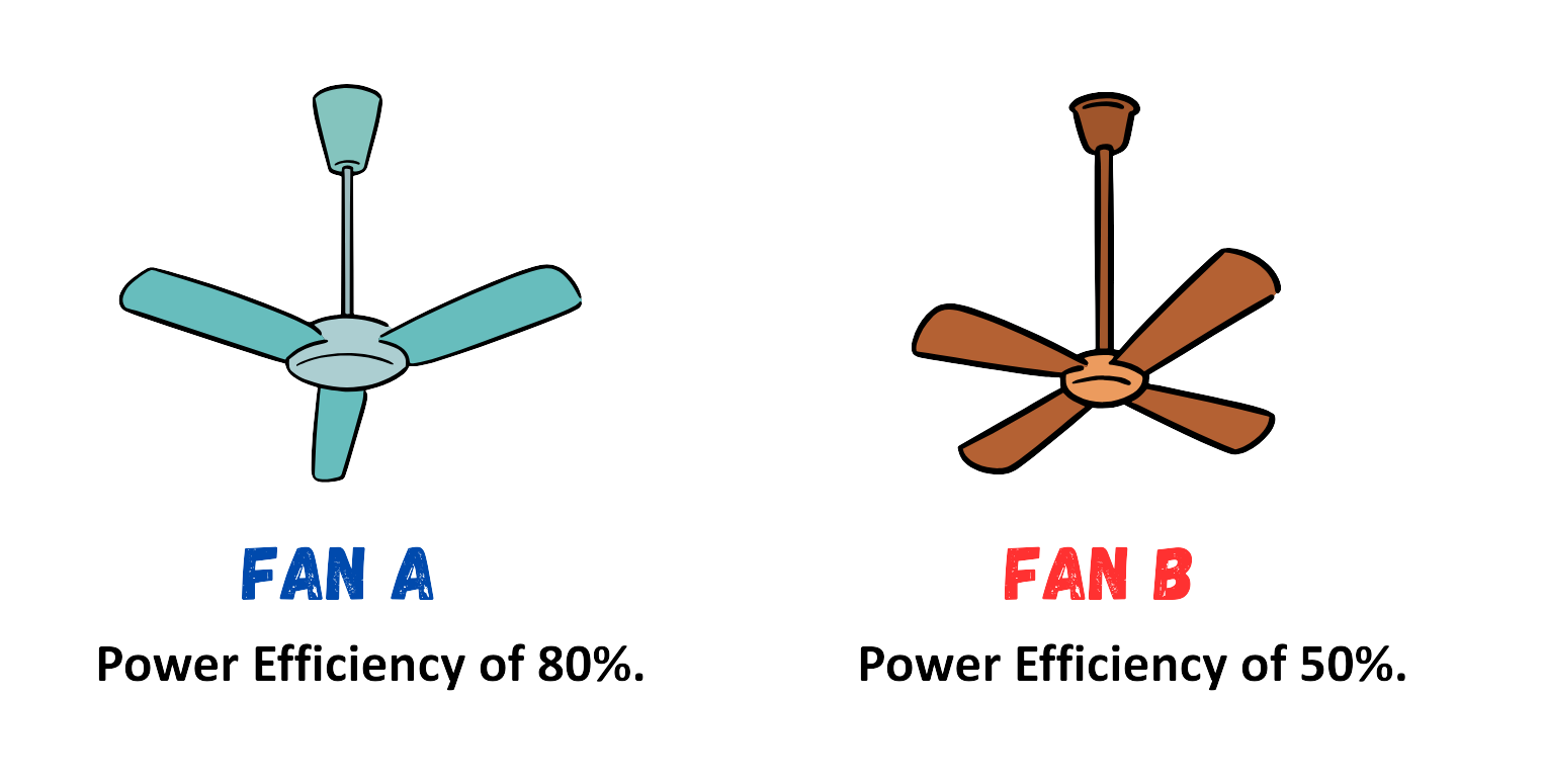 An illustration comparing two fans with different power efficiencies: Fan A with 80% efficiency and Fan B with 50% efficiency.