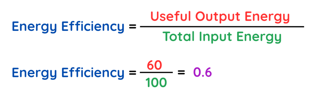 An image showing the energy efficiency formula with an example: Energy Efficiency = 60 / 100 = 0.6.