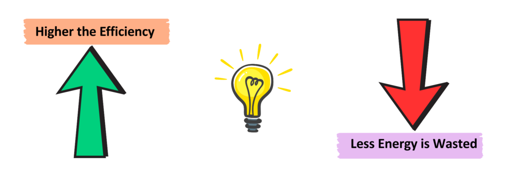 An illustration showing the relationship between energy efficiency and waste, with higher efficiency resulting in less wasted energy.