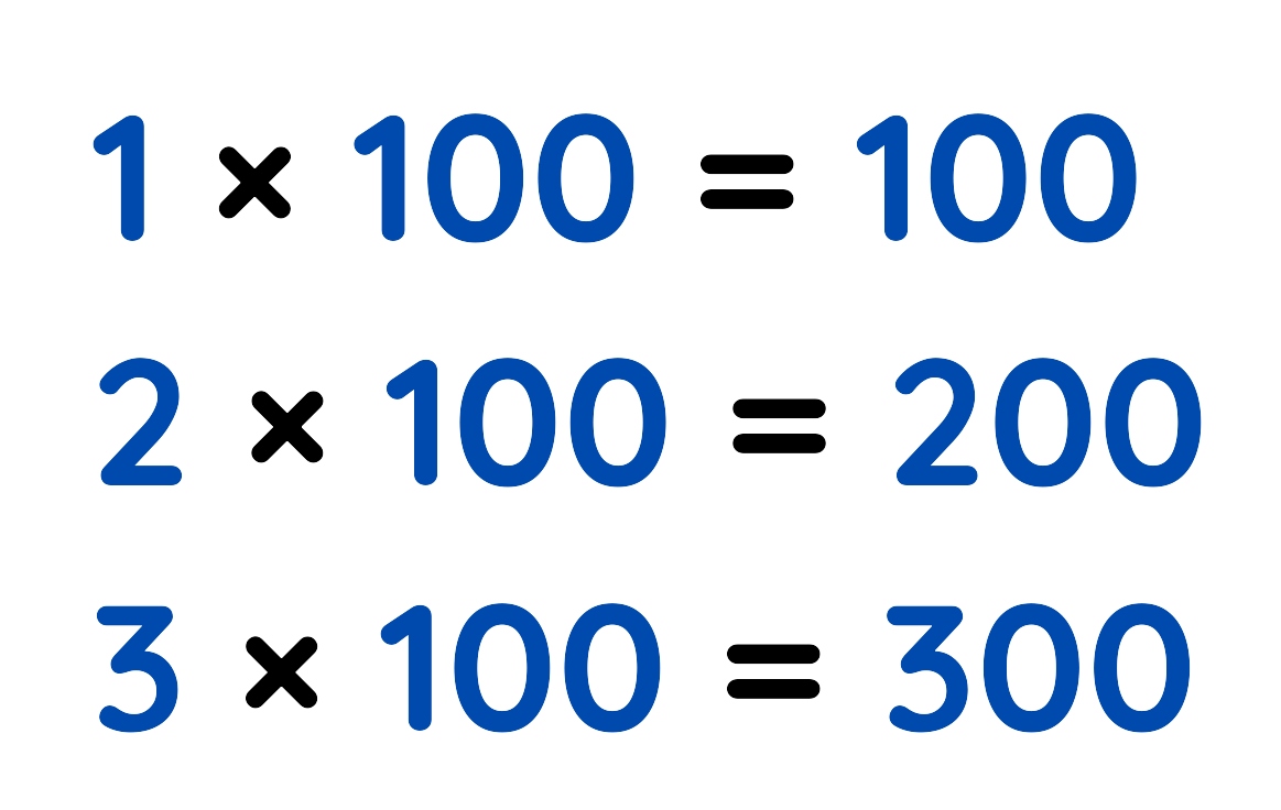 Multiplying to form equivalent ratios using 1 × 100, 2 × 100, and 3 × 100