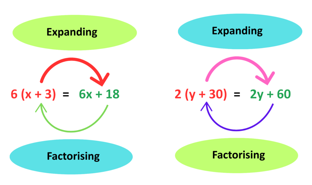 Diagram showing the expansion of algebraic expressions 6(x + 3) = 6x + 18 and 2(y + 30) = 2y + 60 with arrows illustrating the process of Expanding and Factorising