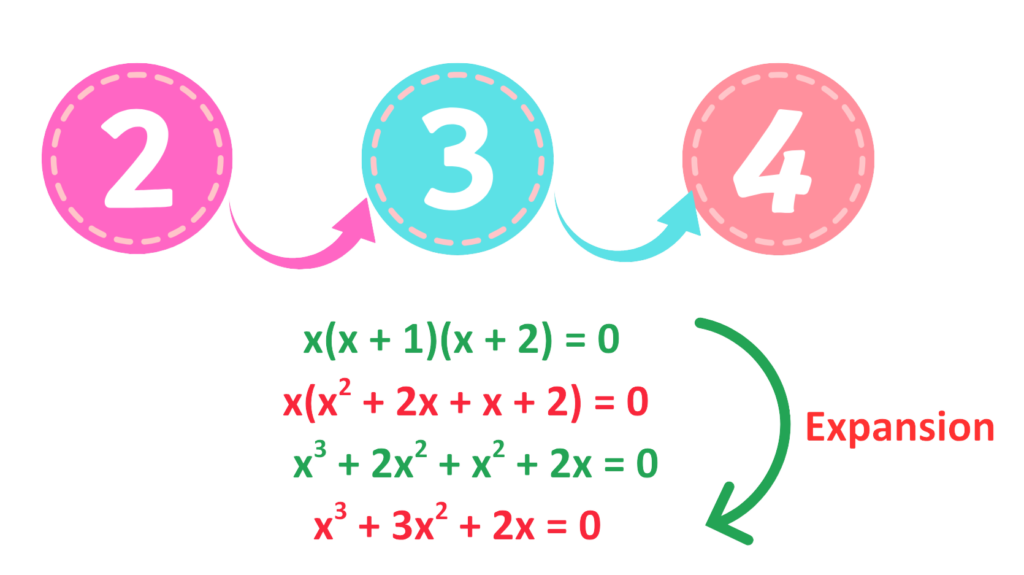 Worked example showing expansion of x(x + 1)(x + 2) into a cubic expression