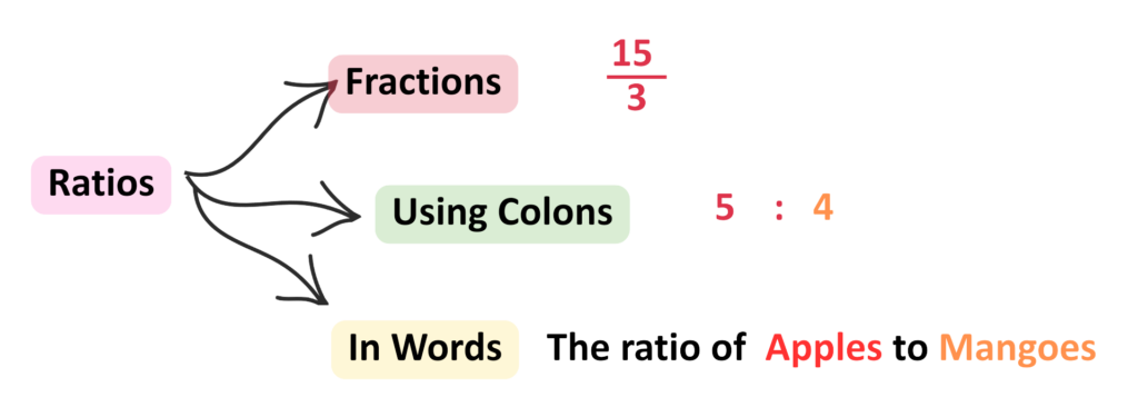 Diagram showing how to express Ratios as fractions, using colons, and in words, with an example comparing apples to mangoes