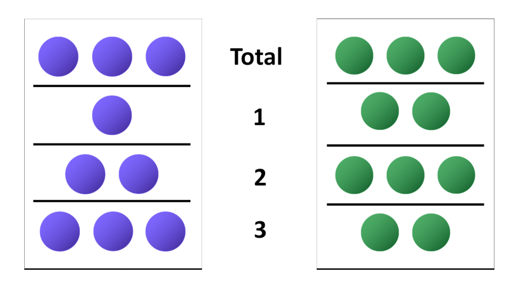Grouped purple and green circles with lines separating sets, illustrating a comparison of quantities in ratio
