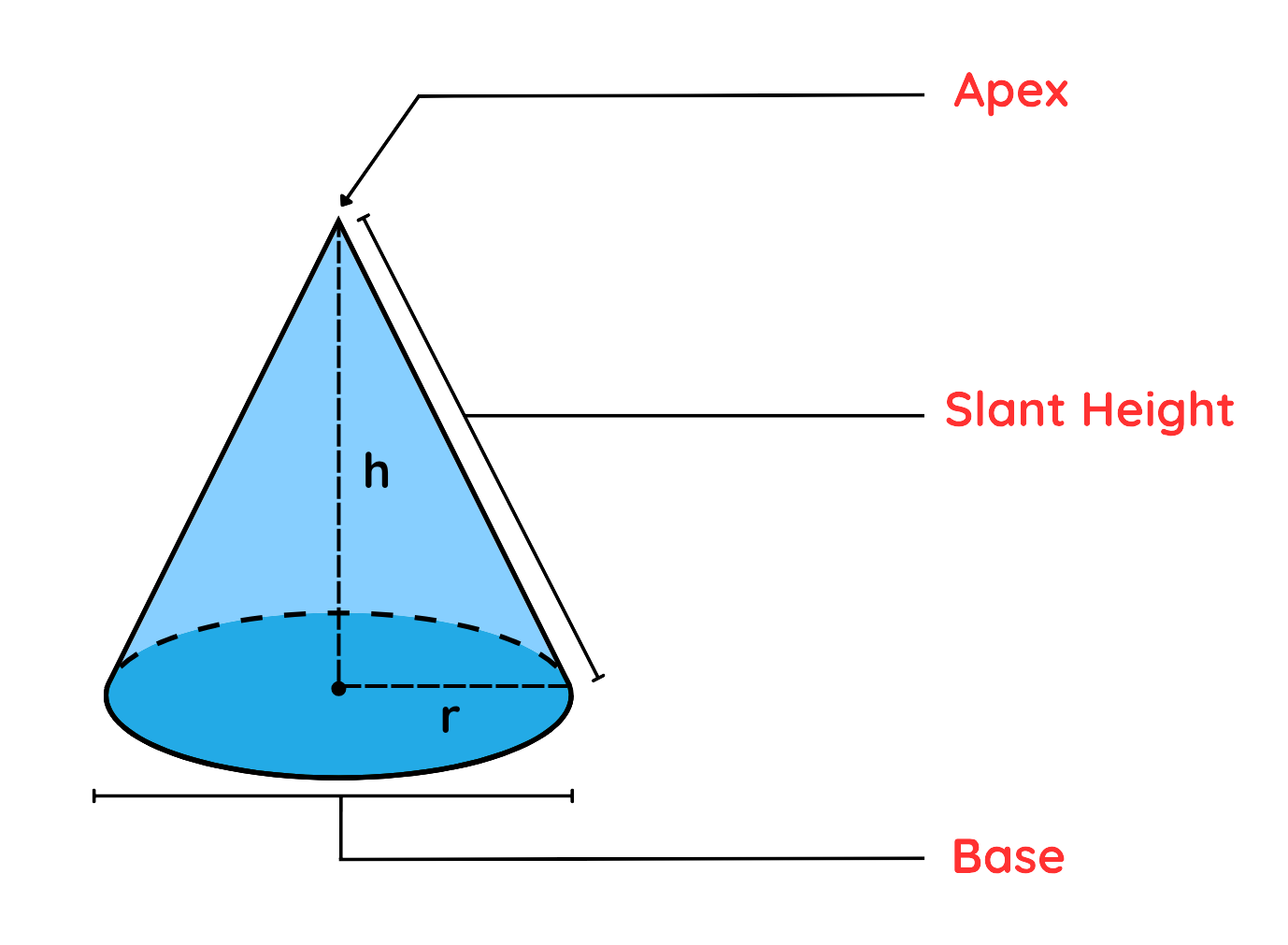 A labeled diagram of a cone showing the apex, slant height, radius, height, and base