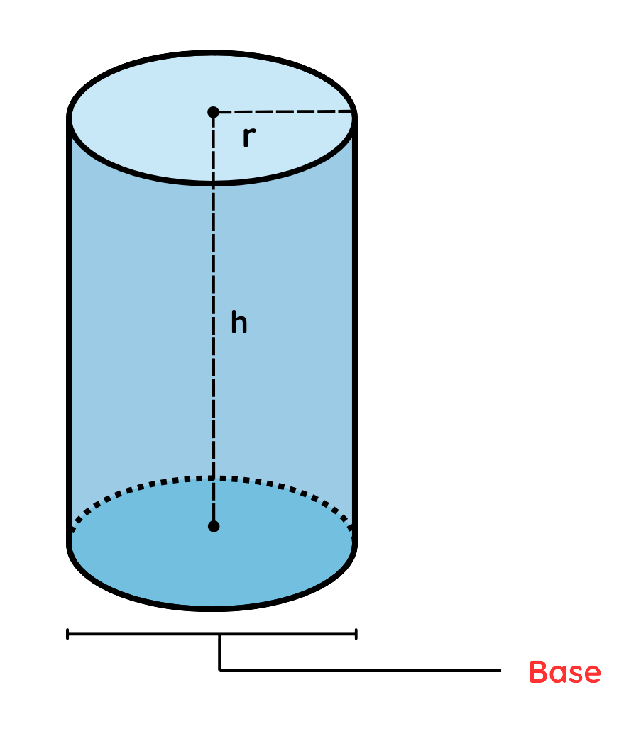 A labeled diagram of a cylinder showing radius (r), height (h), and base