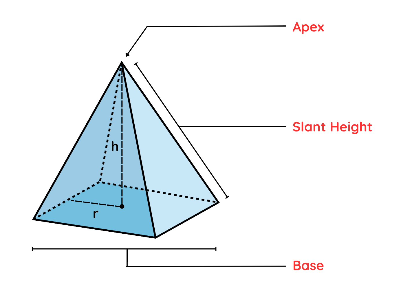 A labeled diagram of a pyramid showing the apex, slant height, radius, and height with clear annotations