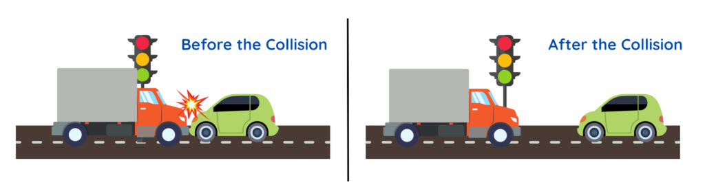 A visual comparison showing the scenario before and after a collision, demonstrating the concept of momentum in physics with two cars, a truck, and traffic lights