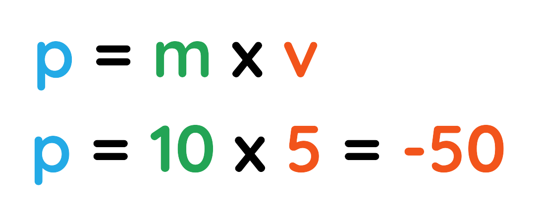 An example showing momentum calculation with a negative result using the equation p = mv. With mass (10 kg) and velocity (-5 m/s), the momentum is calculated as -50 kg·m/s.
