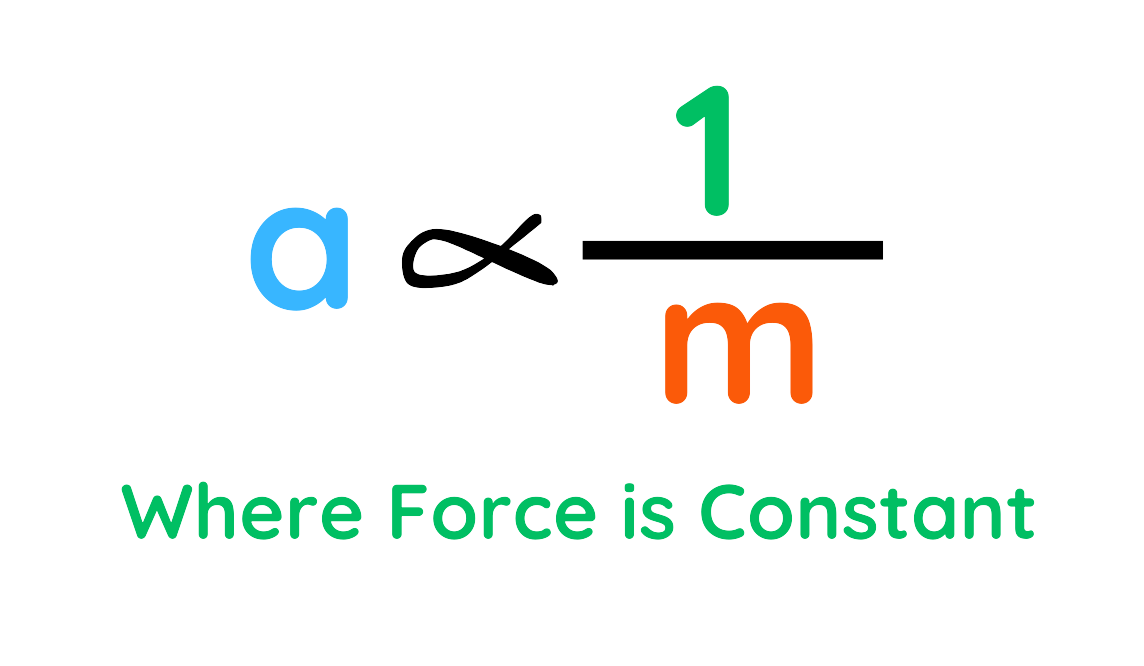 Newton’s Second Law showing that acceleration (a) is inversely proportional to mass (m) when force is constant.