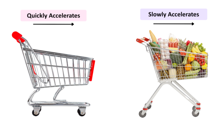 A comparison of two shopping carts showing how one accelerates quickly and the other slowly, demonstrating Newton's 2nd Law of motion. The left cart is empty and accelerates quickly, while the right cart is full and accelerates slowly.