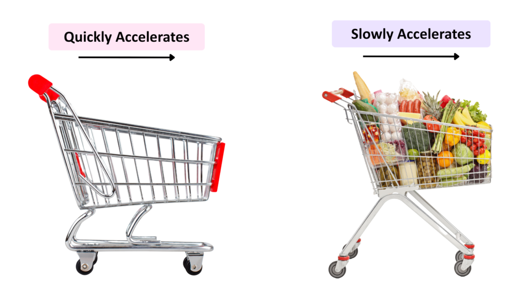 A comparison of two shopping carts showing how one accelerates quickly and the other slowly, demonstrating Newton's 2nd Law of motion. The left cart is empty and accelerates quickly, while the right cart is full and accelerates slowly.