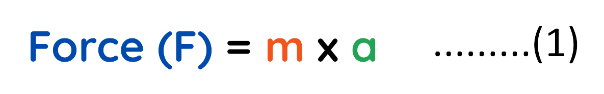 An image illustrating Newton's Second Law of Motion, showing the formula F = ma, where F is force, m is mass, and a is acceleration.