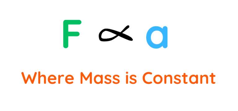 Newton’s Second Law showing force (F) is directly proportional to acceleration (a), with mass constant.