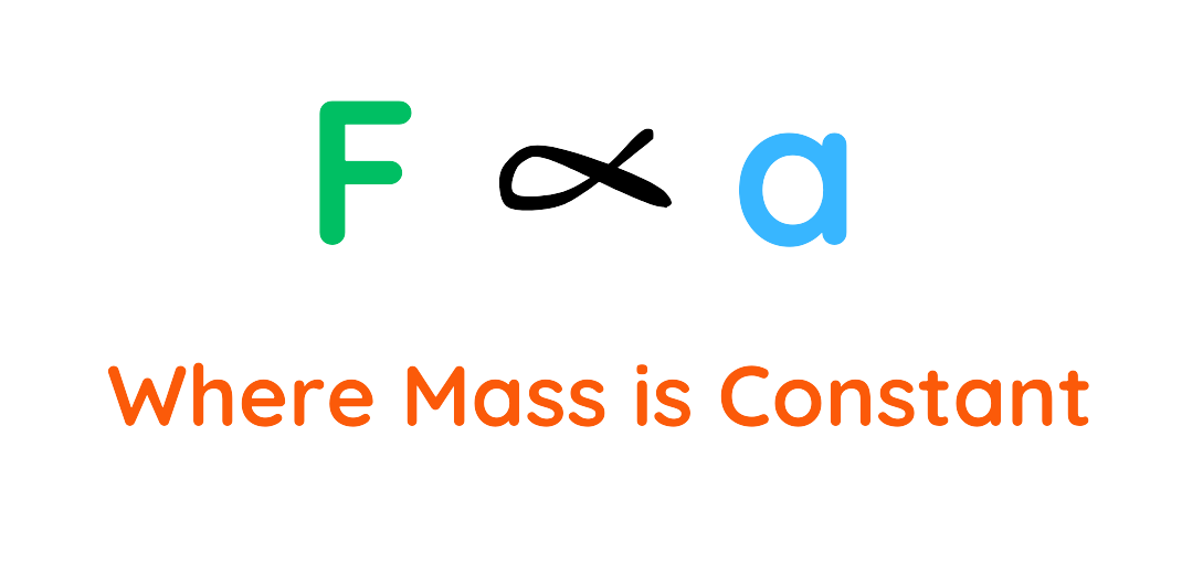 Newton’s Second Law showing force (F) is directly proportional to acceleration (a), with mass constant.