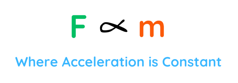 Newton’s Second Law showing force (F) is directly proportional to mass (m), with acceleration constant.