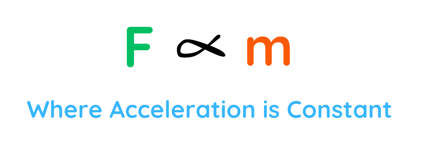 Newton’s Second Law showing force (F) is directly proportional to mass (m), with acceleration constant.