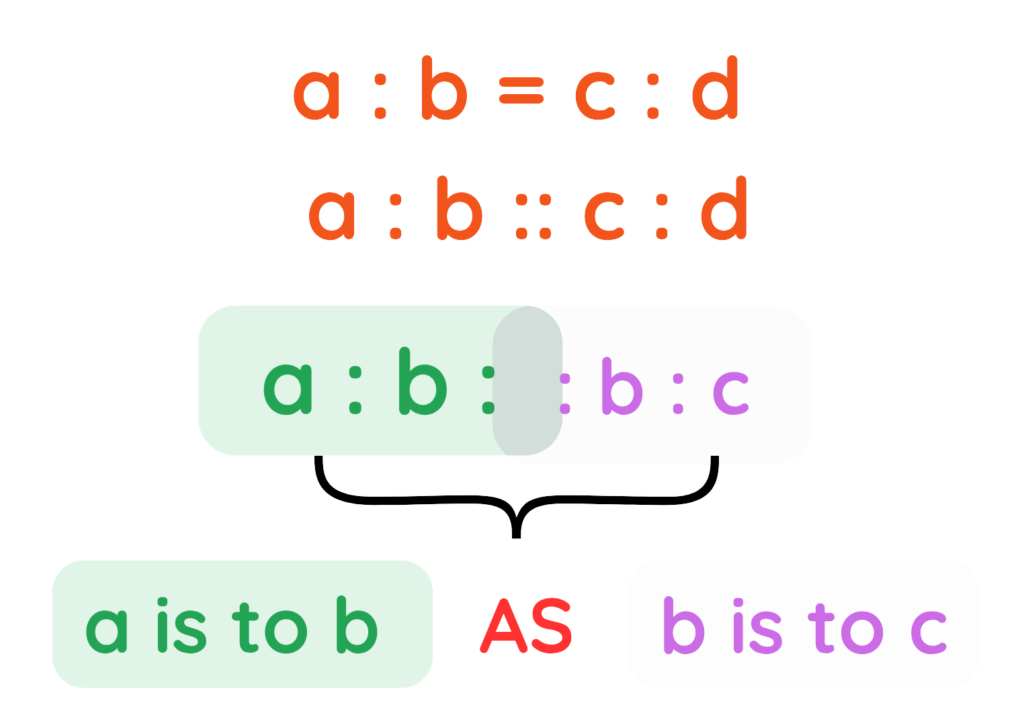 Diagram showing equivalent ratios a : b = c : d and the proportional form a : b :: c : d with explanation