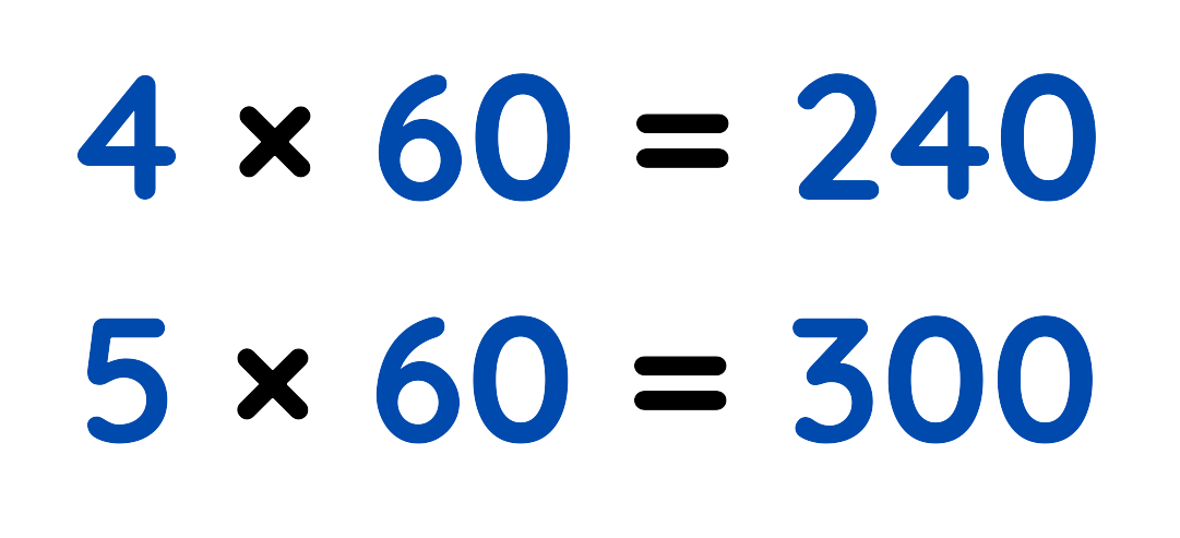 Multiplication facts showing 4 times 60 equals 240 and 5 times 60 equals 300