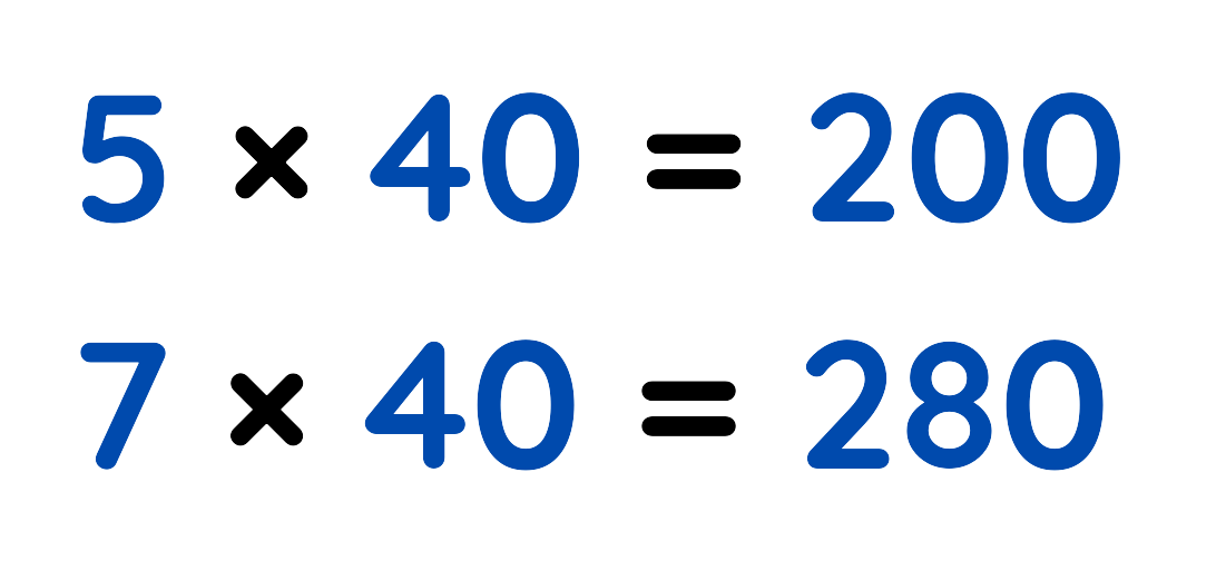 Multiplication equations showing 40 times 5 equals 200 and 40 times 7 equals 280 in bold blue numbers