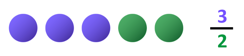Three purple counters and two green counters with fraction 3 over 2 shown to represent ratio 3:2