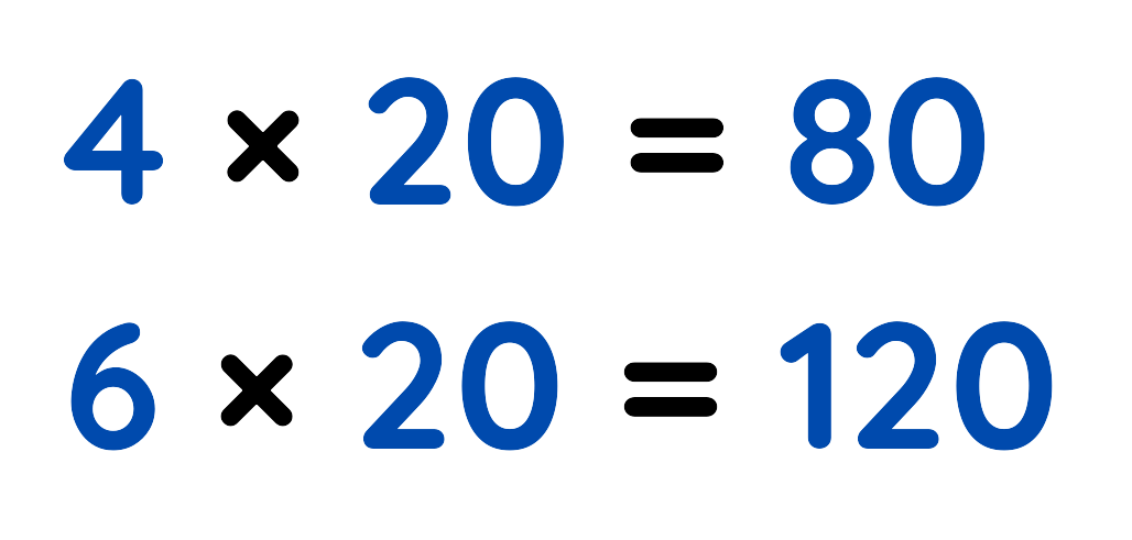 Ratios multiplication example showing 4 times 20 equals 80 and 6 times 20 equals 120