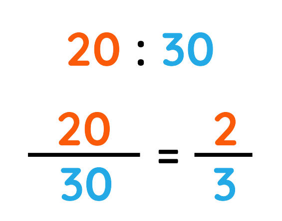 Visual explanation of simplifying the ratio 20 to 30 into 2 to 3