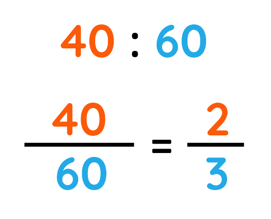 Simplified ratio of 40 to 60 shown as 2 to 3 using fraction method