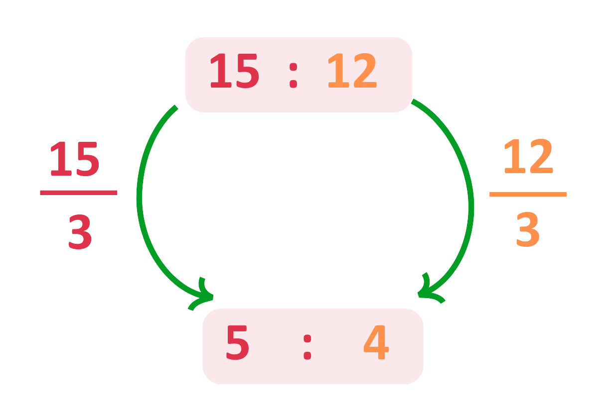 Diagram showing the simplification of the Ratios 15:12 to 5:4 using fractions
