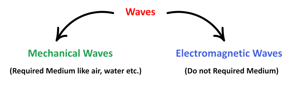 Diagram showing two main types of waves: Mechanical Waves and Electromagnetic Waves
