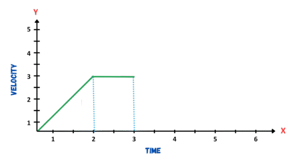 Velocity Time Graphs - GCSE Question, Examples and Worksheet