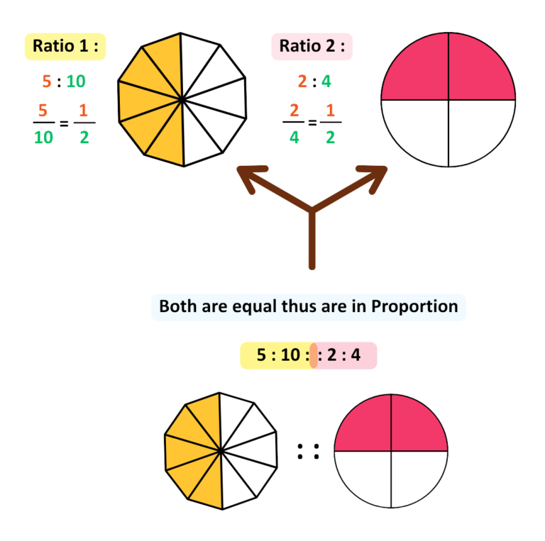 Diagram comparing ratios 5:10 and 2:4 using shaded fractions of shapes to explain proportional equivalence
