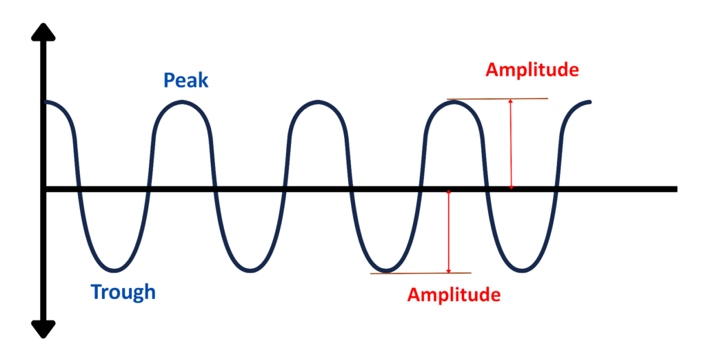 Wave diagram labeled with peak, trough, and amplitude