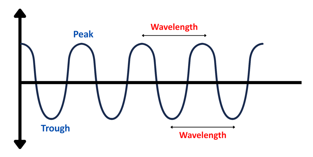 Diagram of a wave labeled with wavelength, peak, and trough
