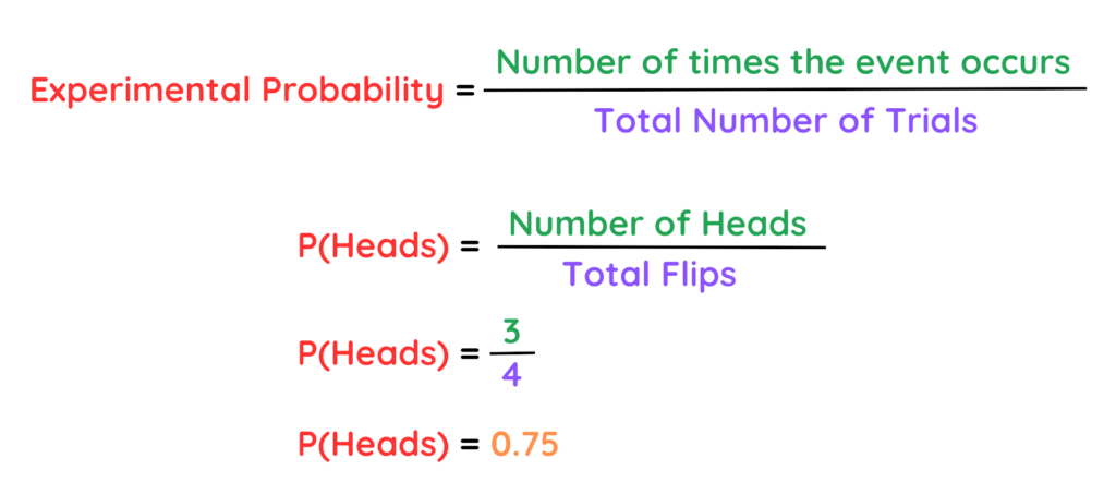 Example of experimental probability showing P(Heads) as 3 out of 4 or 0.75