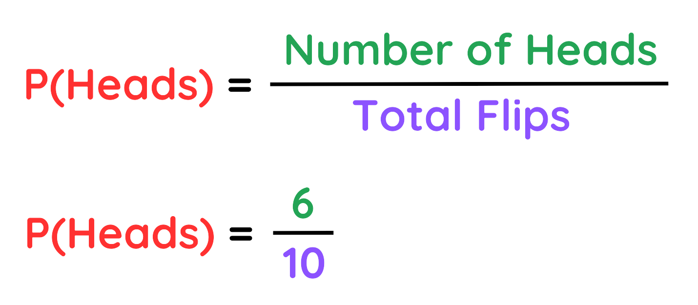 Probability formula for heads as number of heads over total flips with an example showing 6 out of 10
