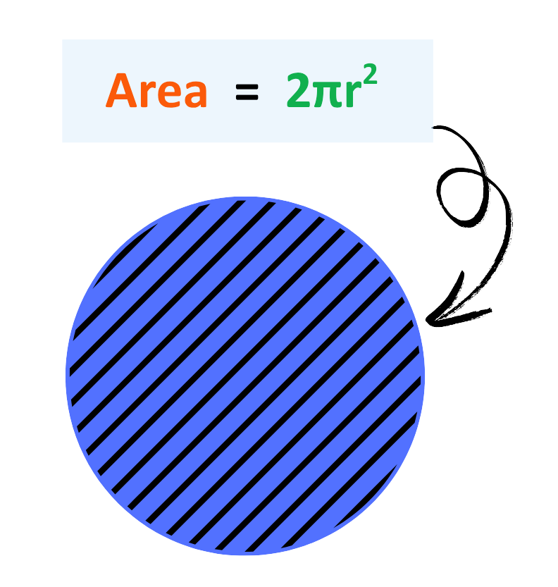 Diagram showing the area formula of a circle as 2πr² with a filled circular shape.