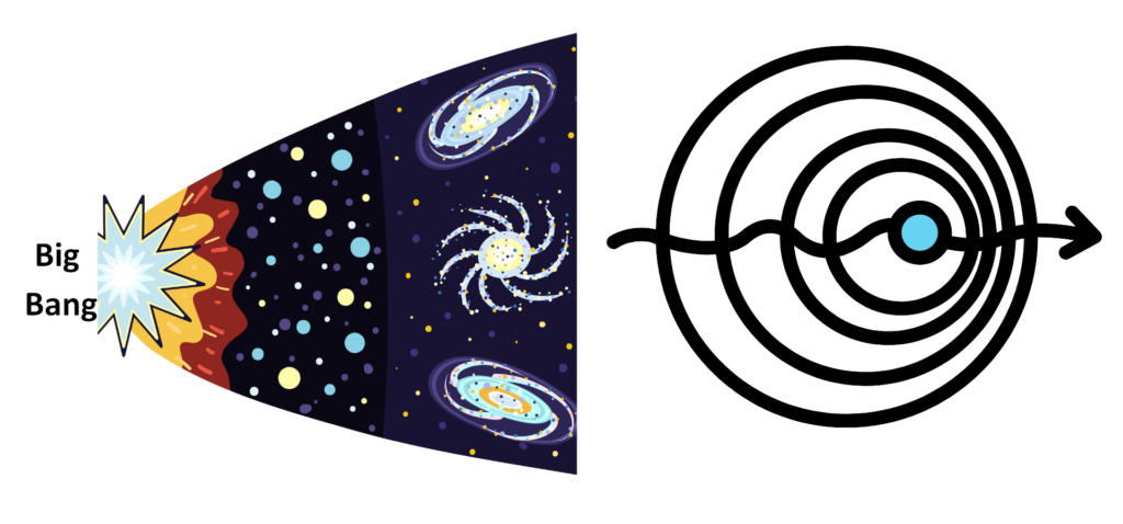 Illustration of the Big Bang and expanding universe, with light waves stretching outward showing red-shift