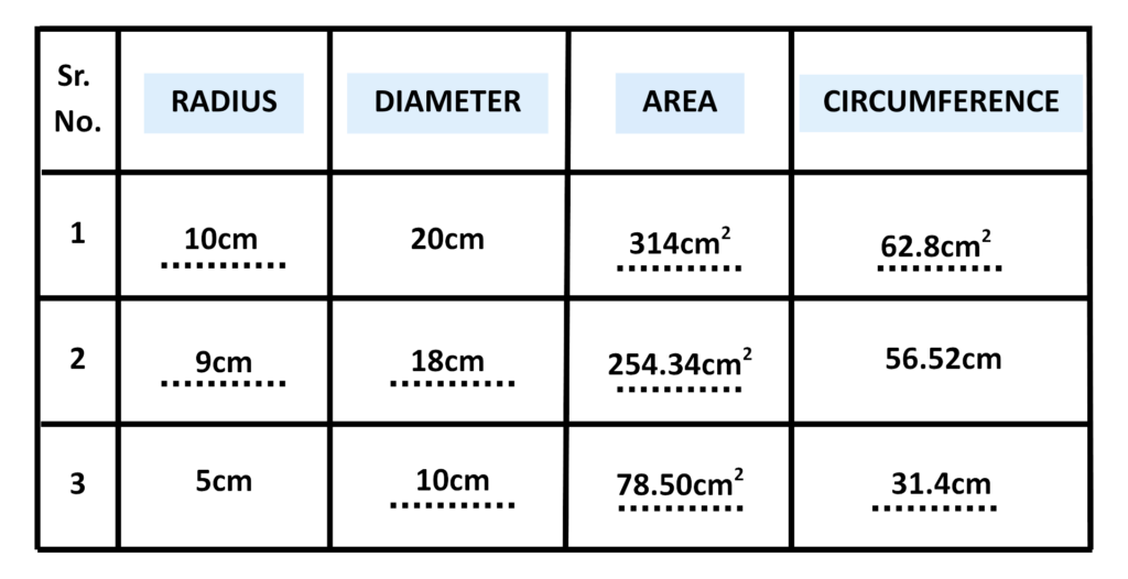 Table showing radius, diameter, area, and circumference of different circles