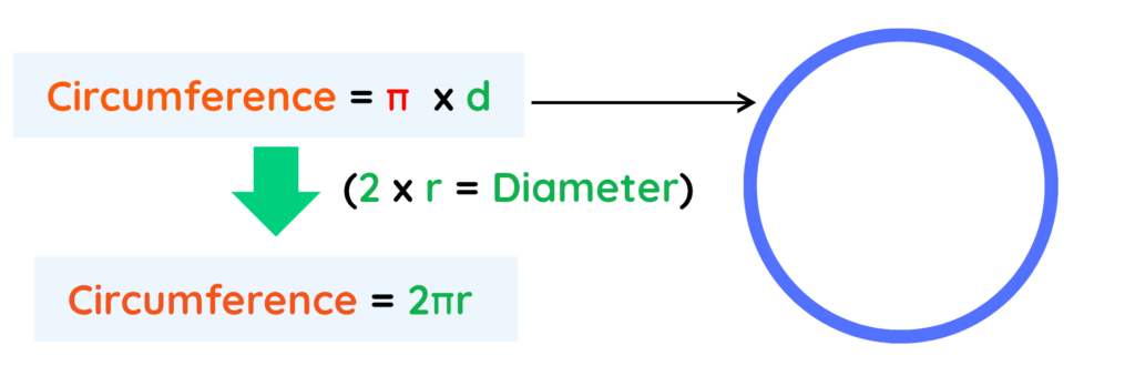 Diagram showing the circumference formulas π × d and 2πr with a circle illustration.