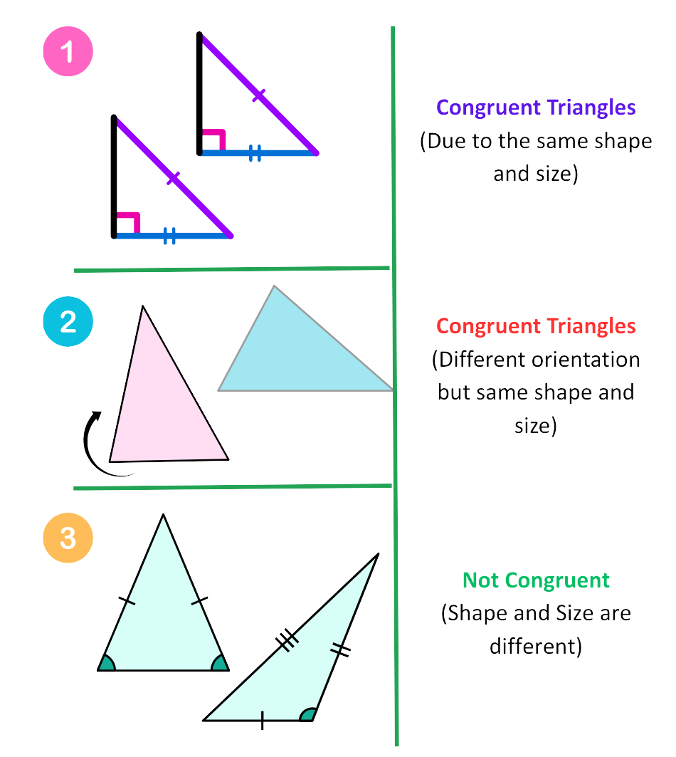 Three examples showing triangle congruence and non-congruence based on shape, size, and orientation