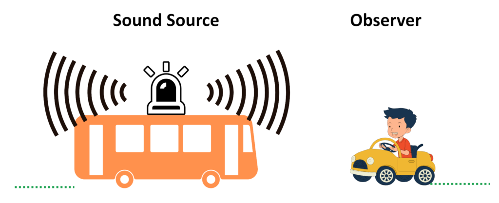 Illustration showing a moving bus as a sound source and a child in a car as the observer, explaining the Doppler Effect