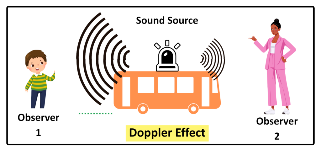 Illustration of the Doppler Effect showing how sound waves are heard differently by two observers near a moving bus